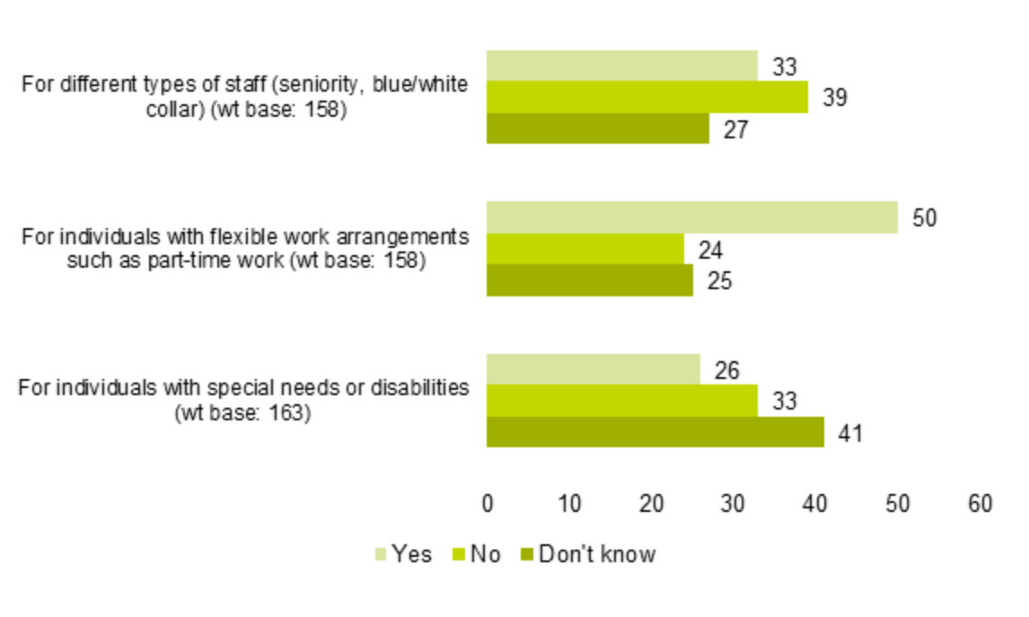 Bar charts showing the percentage of organisations that customise their performance management systems for different types of staff, people with flexible working arrangements and people with disabilities. As outlined in the previous text.